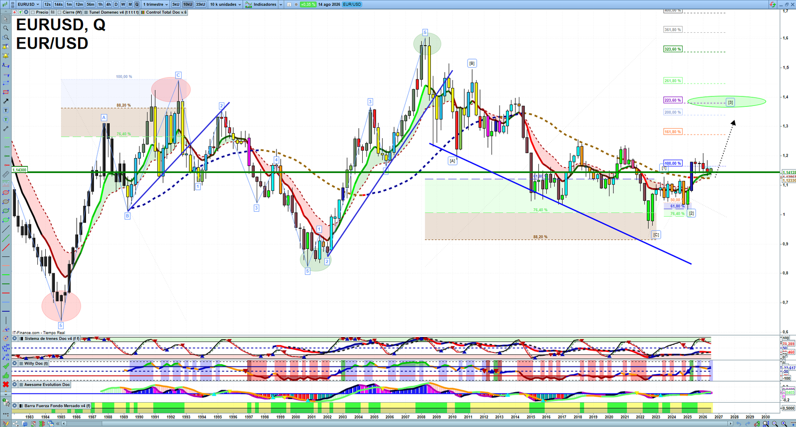 EURUSD quarterly technical analysis chart showing forex market structure, Elliott Wave context and key reaction levels